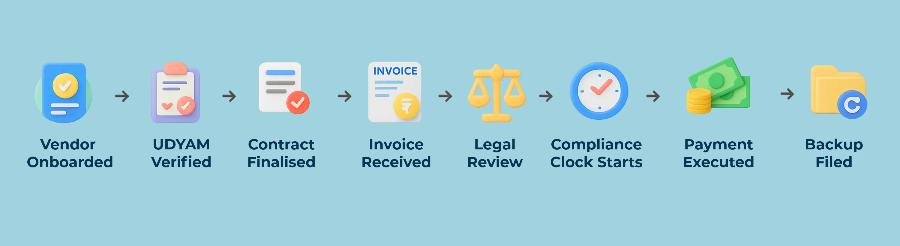 Formal Compliance Workflow