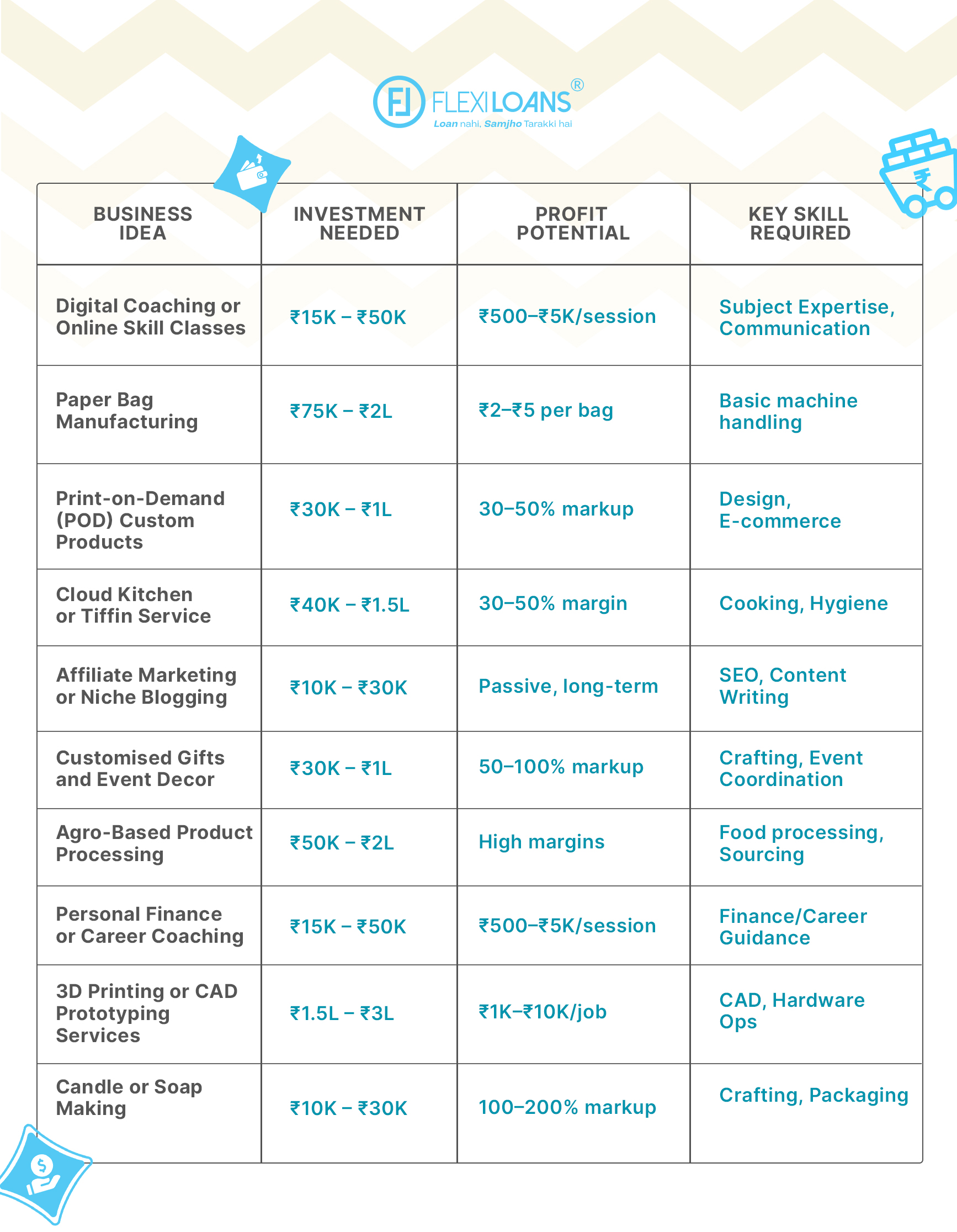 Comparing Top 10 Profitable Business Ideas in India