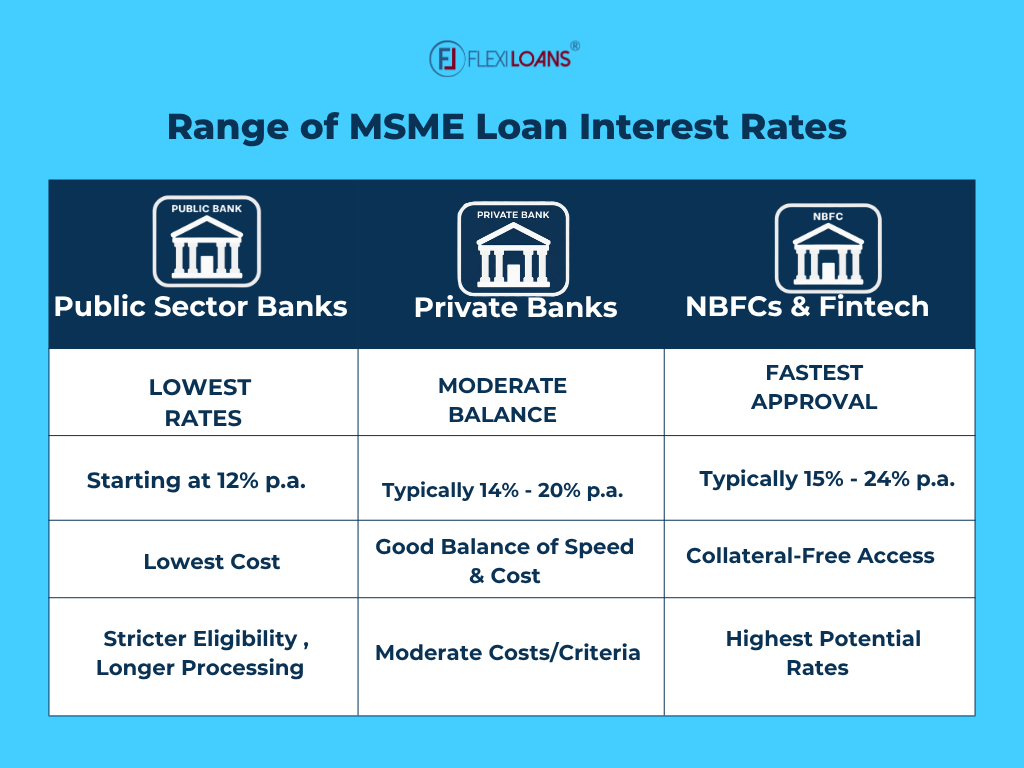 Interest rate comparison across public banks, private banks, and NBFCs.

