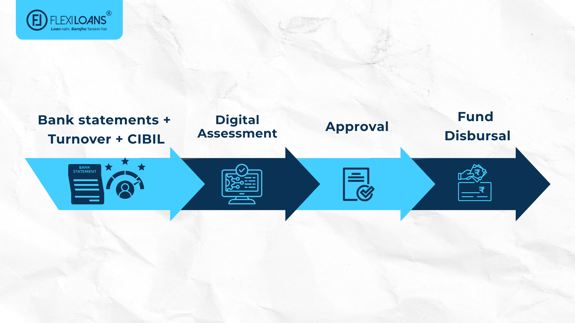 bank statements + turnover + CIBIL → digital assessment → approval → fund disbursal.