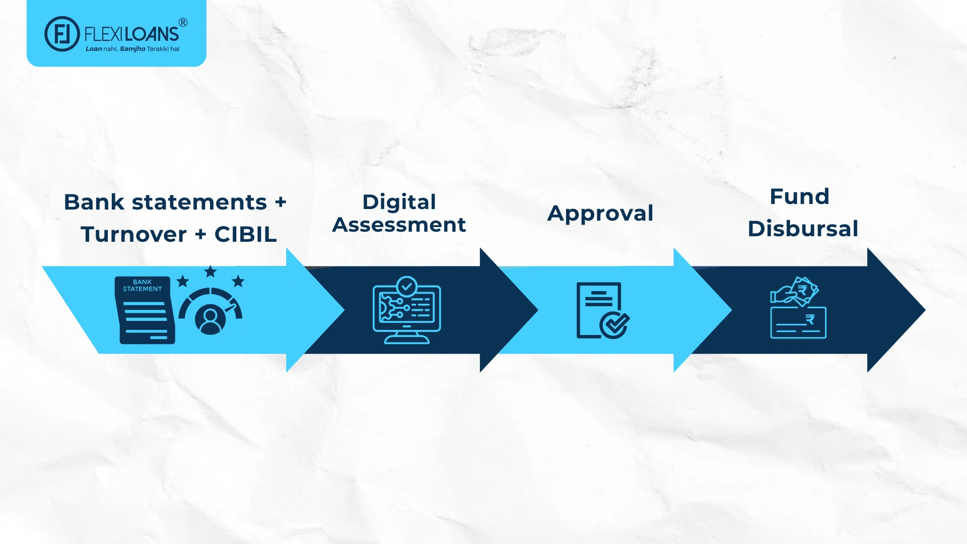 bank statements + turnover + CIBIL → digital assessment → approval → fund disbursal.