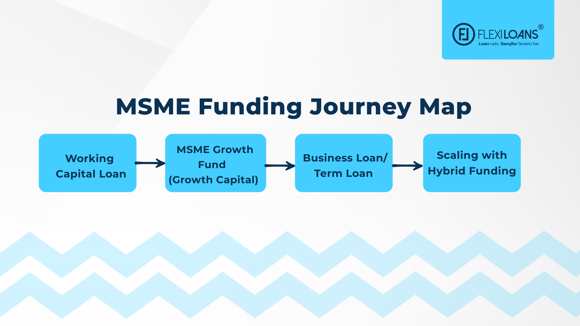MSME Funding Journey Map
