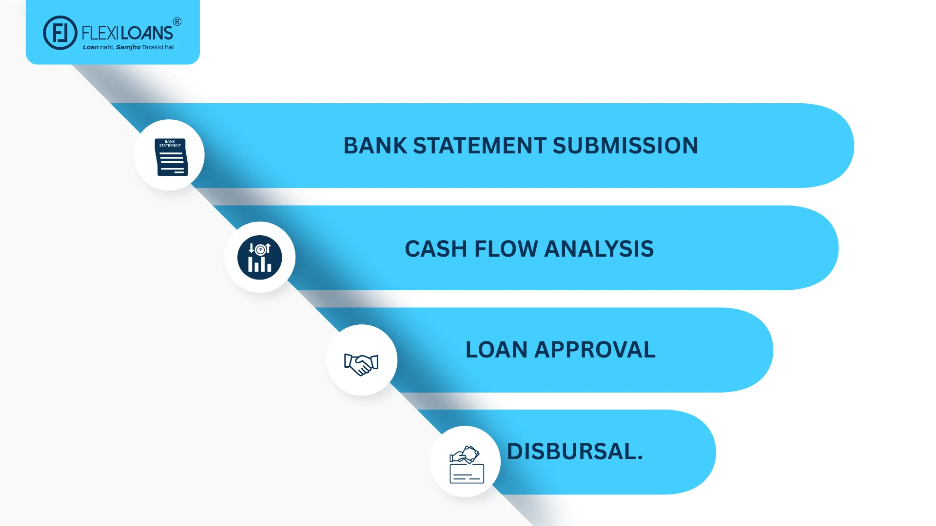 Bank Statement Submission → Cash Flow Analysis → Loan Approval → Disbursal.
