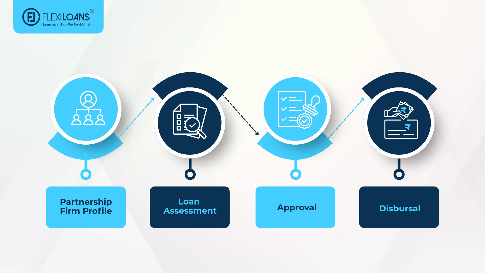 Partnership Firm Profile → Loan Assessment → Approval → Disbursal.