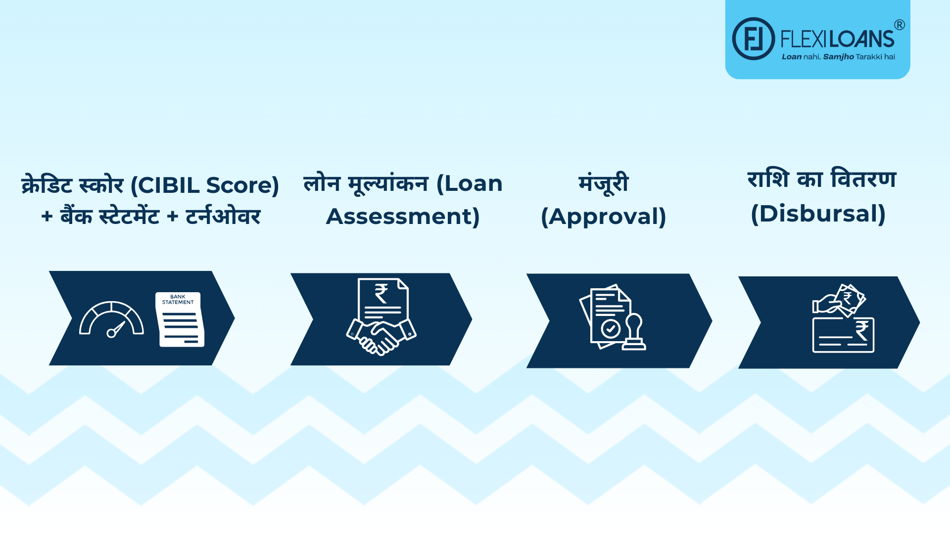 (CIBIL Score + Bank Statements + Turnover) → अप्रूवल → राशि वितरण (Disbursal)